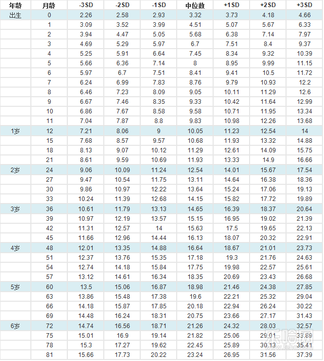 宝宝生长发育对照表,儿童生长发育对照表,宝宝