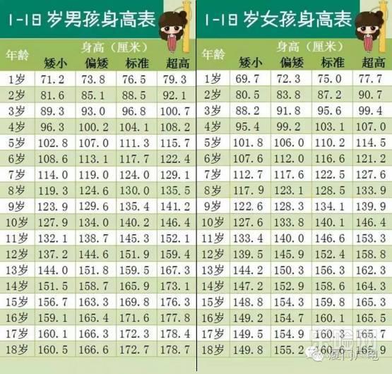 男孩女孩身高最新标准表,你家孩子达标了吗?(