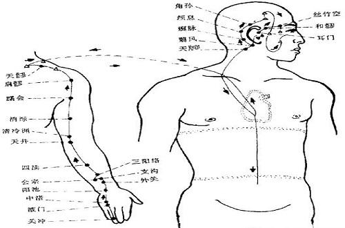 手少阳三焦经经络示意图,三焦经穴位图