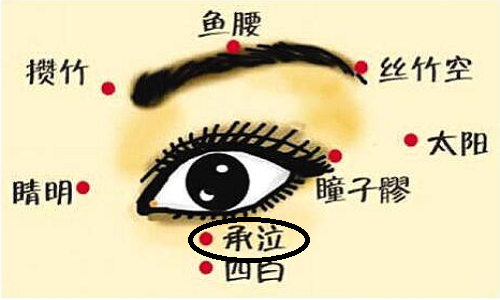 小儿保护视力常用推拿穴位