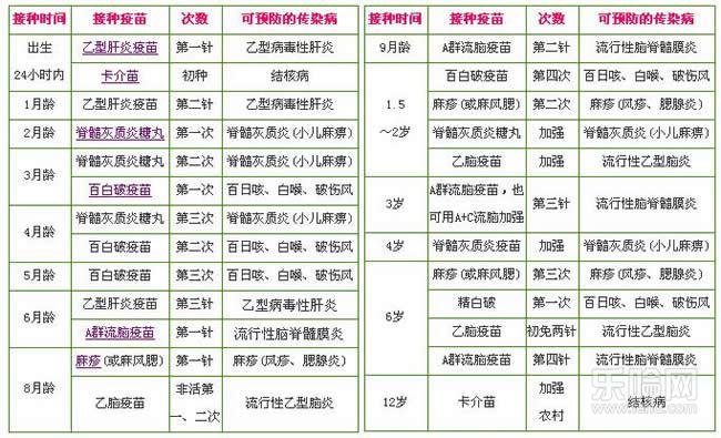 宝宝打预防针时间表,宝宝打预防针时间范围,宝